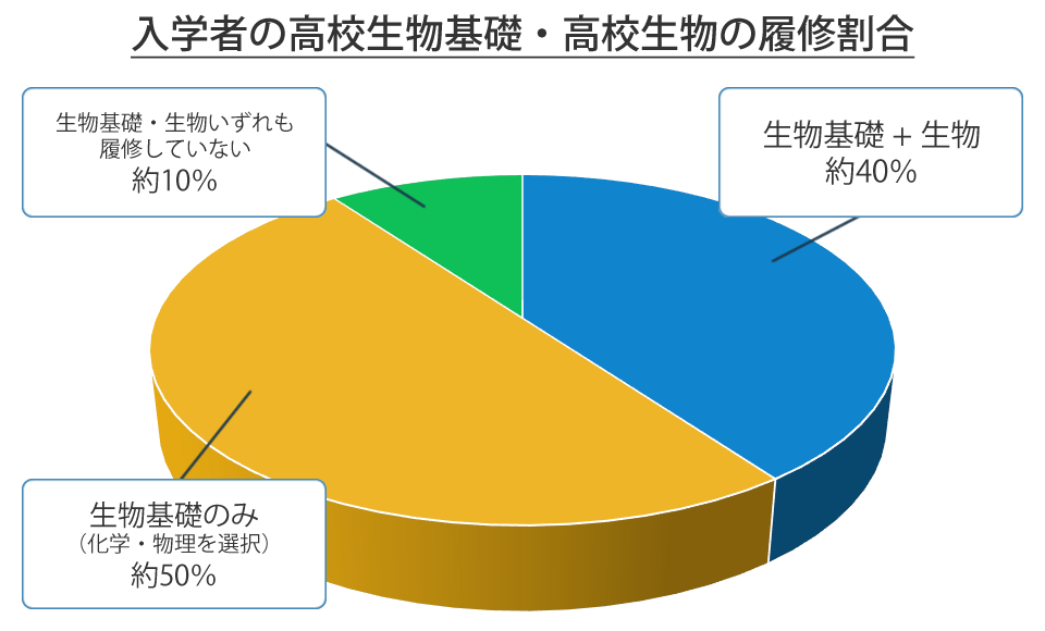 入学者の高校生物基礎・高校生物の履修割合